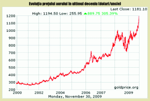 Preţul aurului a trecut de 1.200 de dolari uncia Preţul aurului a trecut de 1.200 de dolari uncia